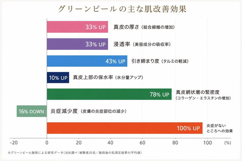 グリーンピールの肌質改善効果・若返り・皮膚再生
